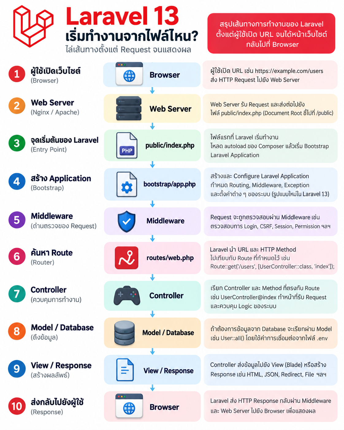 Laravel 13 เริ่มทำงานจากไฟล์ไหน? ไล่เส้นทางตั้งแต่ Request จนแสดงผล